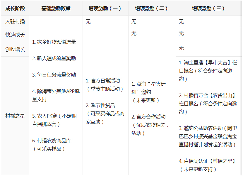 大国农匠·乡村星主播复赛-平台流量扶持说明 · 语雀2.jpg