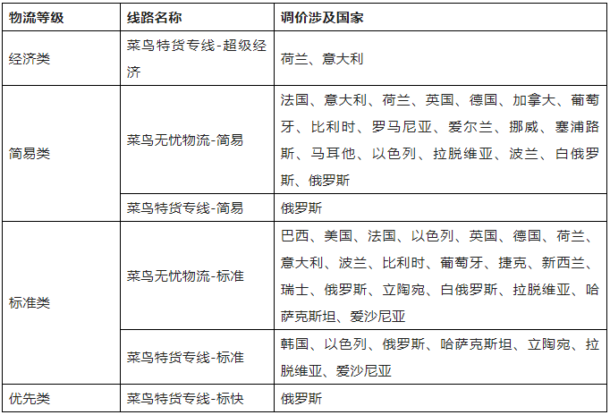 9月15日起，部分线上发货线路运费将大幅度上涨！