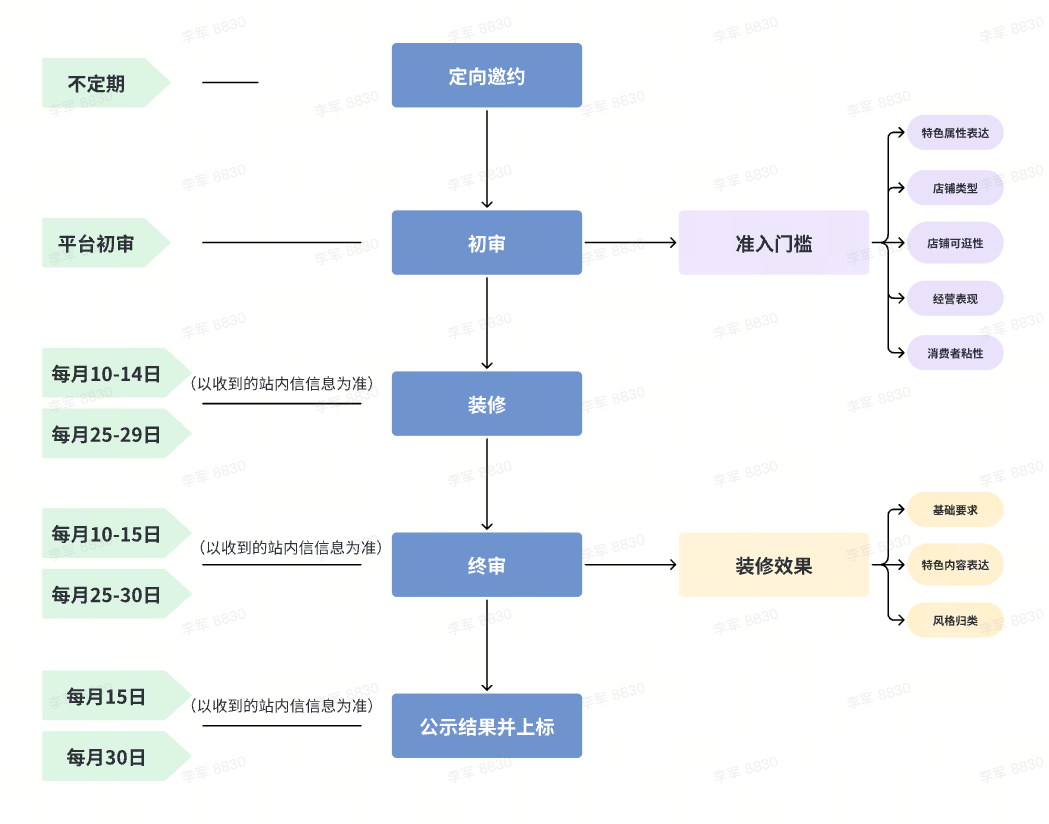 抖音电商「特色店铺」招募令
